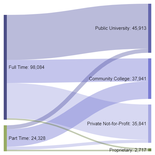 Sankey diagram of enrollment intensity by sector