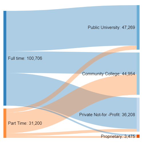 Sankey diagram of enrollment intensity by sector