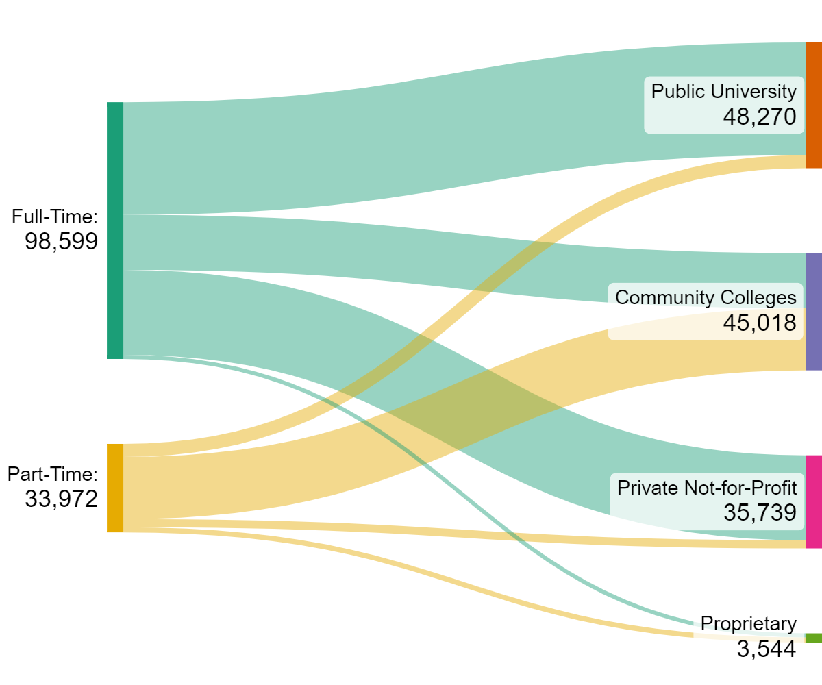 Sankey diagram of enrollment intensity by sector