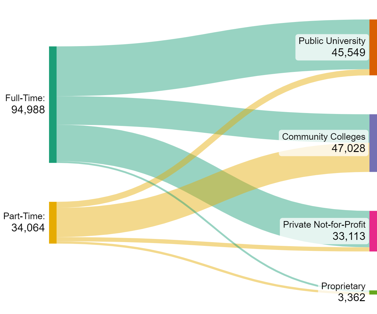 Sankey diagram of enrollment intensity by sector