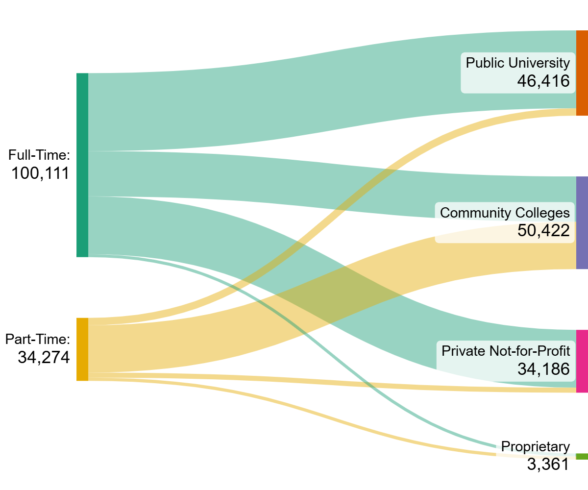 Sankey diagram of enrollment intensity by sector